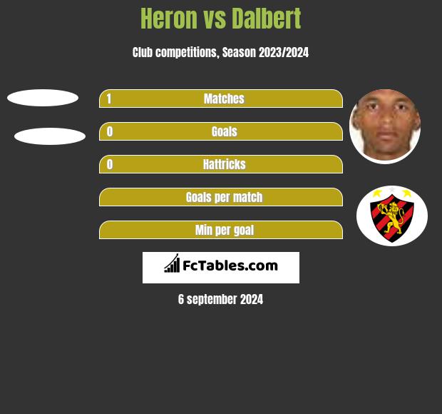 Heron vs Dalbert h2h player stats