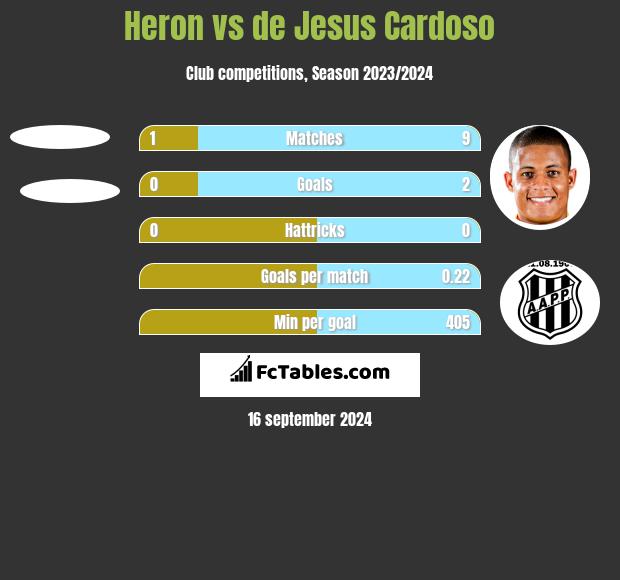 Heron vs de Jesus Cardoso h2h player stats