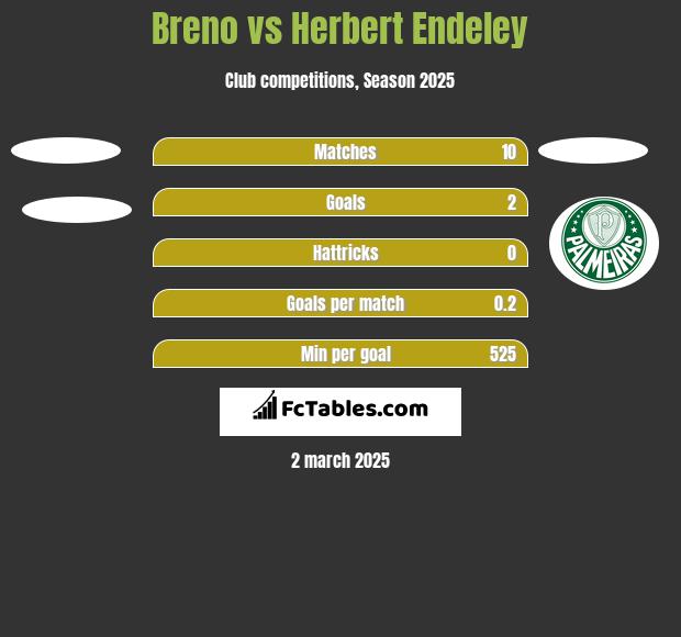 Breno vs Herbert Endeley h2h player stats