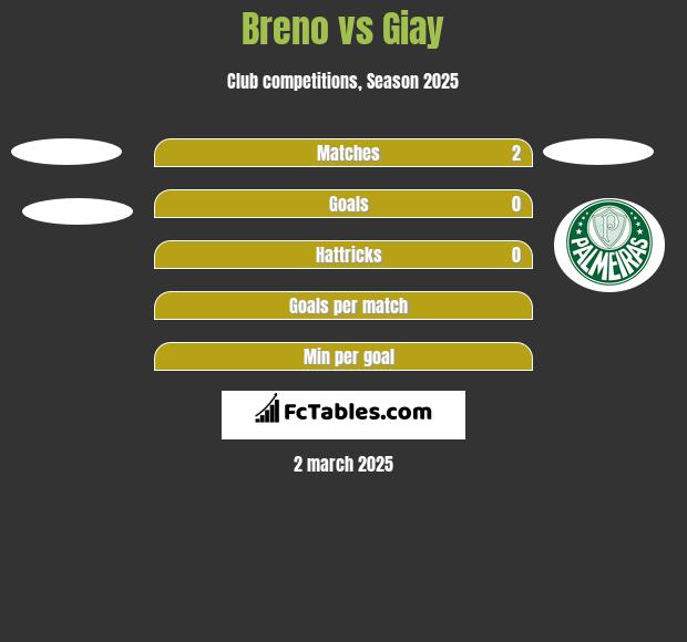 Breno vs Giay h2h player stats