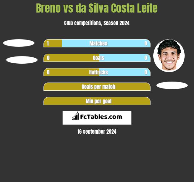 Breno vs da Silva Costa Leite h2h player stats