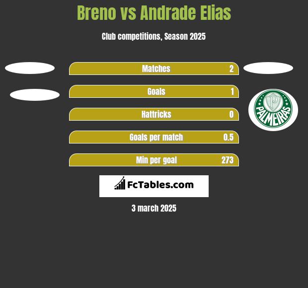 Breno vs Andrade Elias h2h player stats