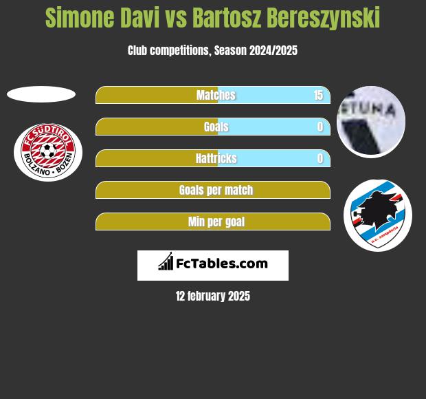 Simone Davi vs Bartosz Bereszyński h2h player stats