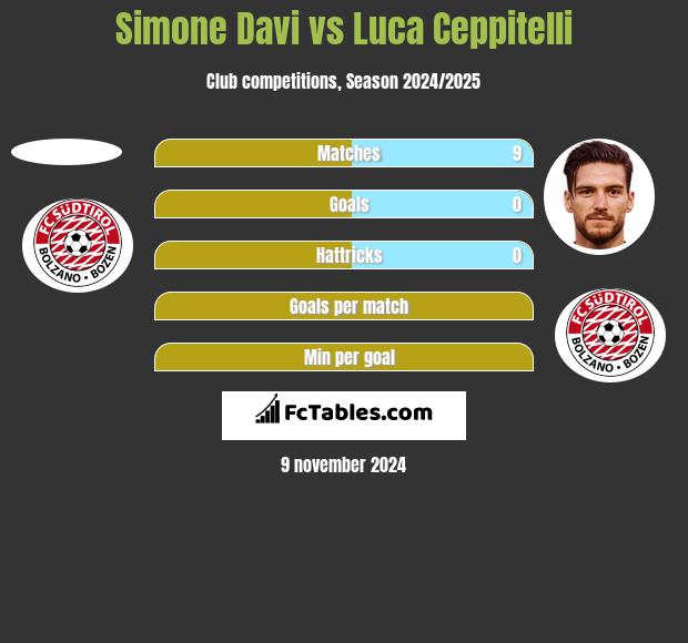 Simone Davi vs Luca Ceppitelli h2h player stats