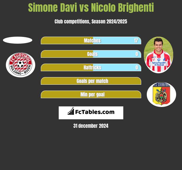 Simone Davi vs Nicolo Brighenti h2h player stats