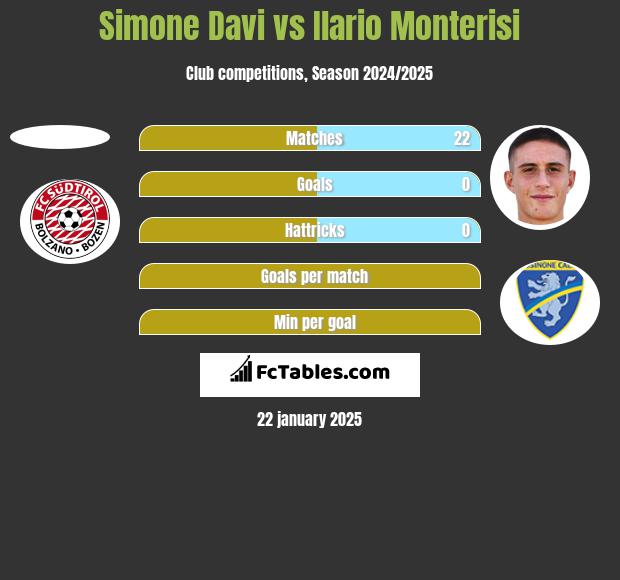 Simone Davi vs Ilario Monterisi h2h player stats