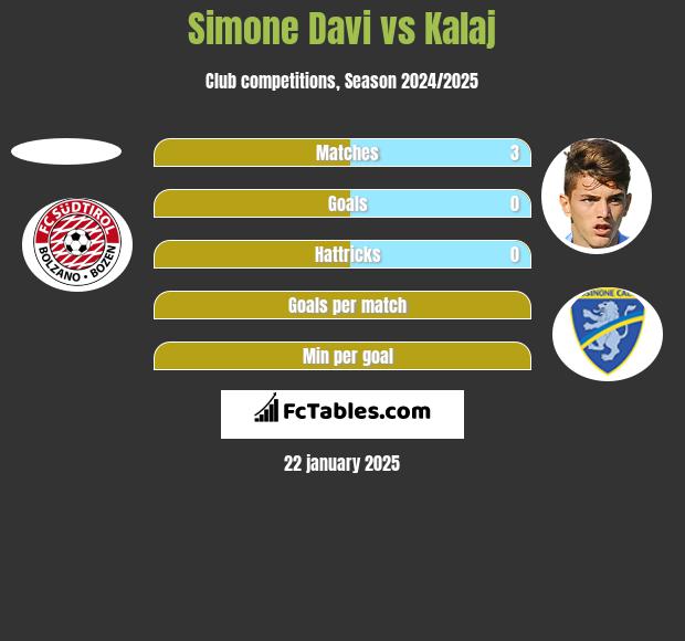 Simone Davi vs Kalaj h2h player stats