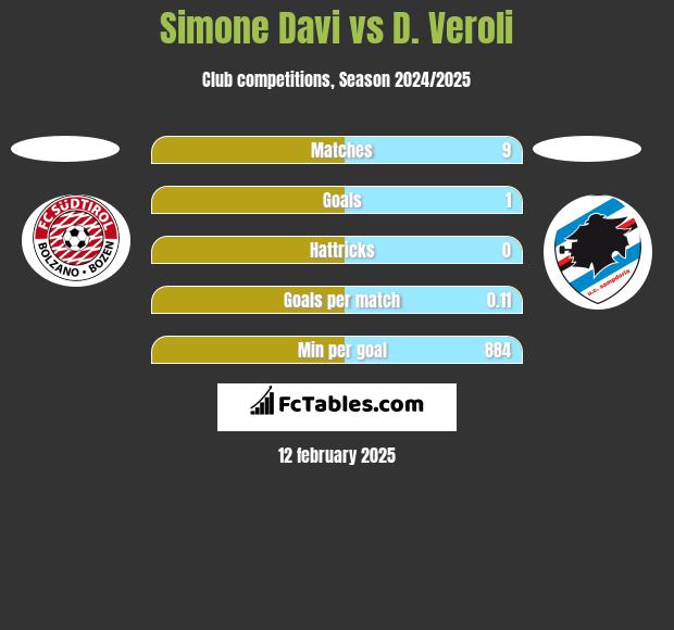 Simone Davi vs D. Veroli h2h player stats