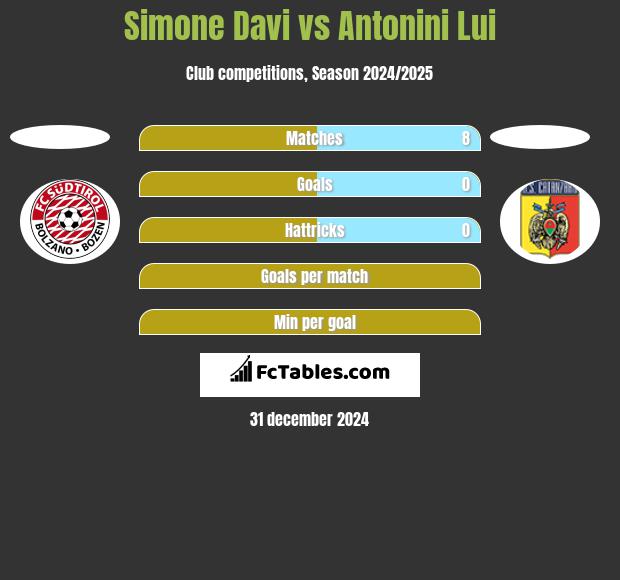 Simone Davi vs Antonini Lui h2h player stats