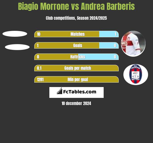 Biagio Morrone vs Andrea Barberis h2h player stats