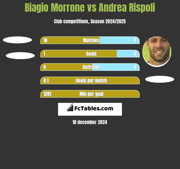 Biagio Morrone vs Andrea Rispoli h2h player stats