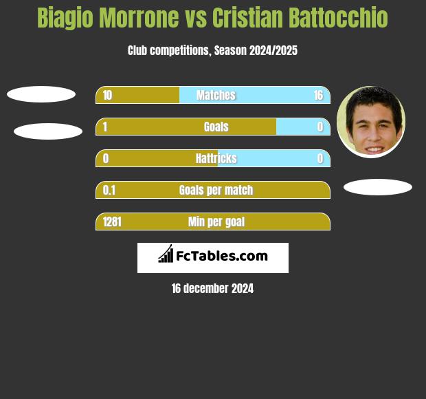 Biagio Morrone vs Cristian Battocchio h2h player stats