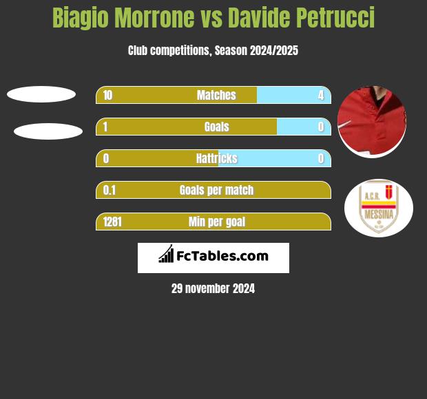 Biagio Morrone vs Davide Petrucci h2h player stats