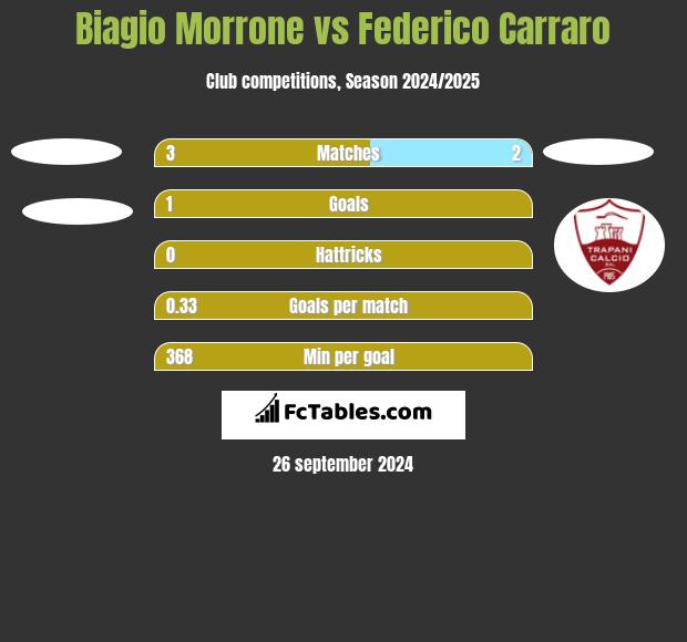 Biagio Morrone vs Federico Carraro h2h player stats