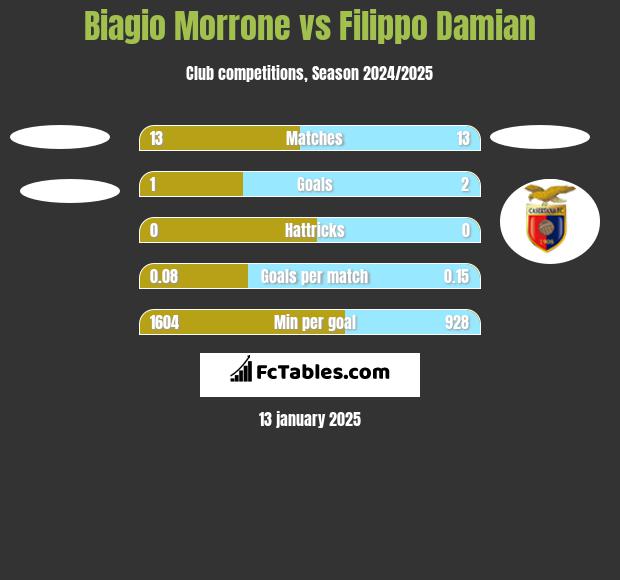 Biagio Morrone vs Filippo Damian h2h player stats