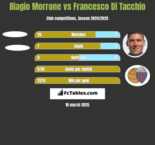 Biagio Morrone vs Francesco Di Tacchio h2h player stats