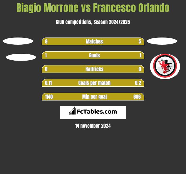 Biagio Morrone vs Francesco Orlando h2h player stats