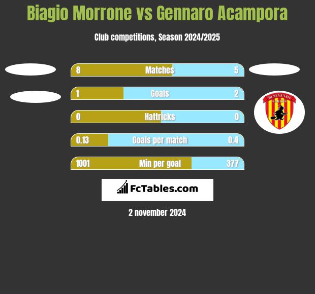 Biagio Morrone vs Gennaro Acampora h2h player stats