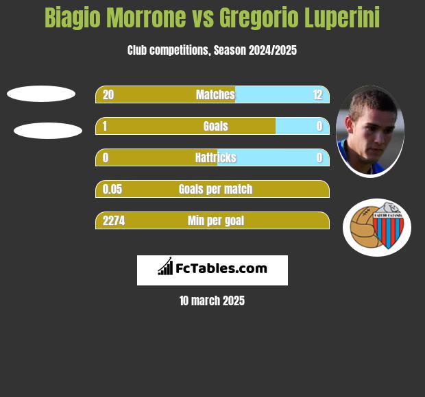 Biagio Morrone vs Gregorio Luperini h2h player stats