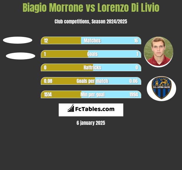 Biagio Morrone vs Lorenzo Di Livio h2h player stats