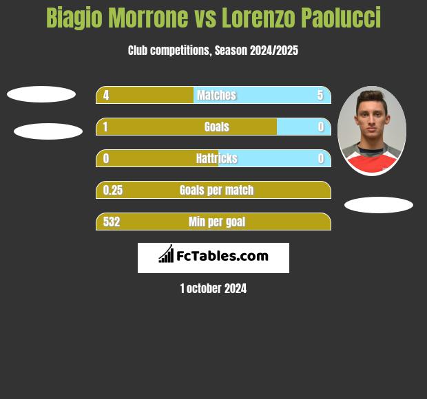 Biagio Morrone vs Lorenzo Paolucci h2h player stats