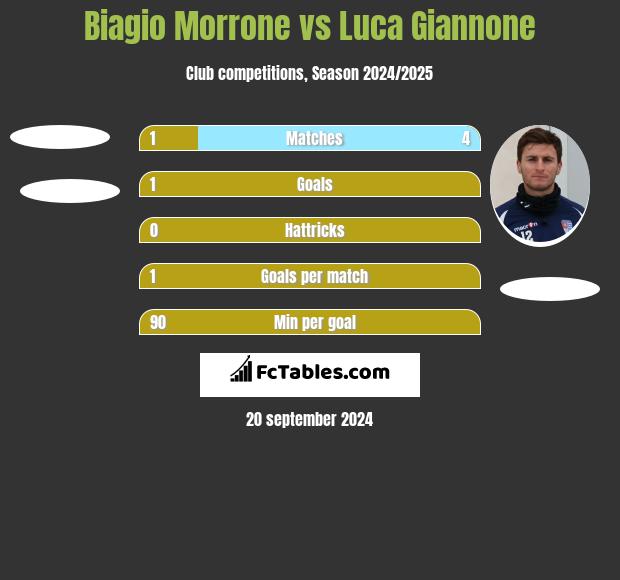 Biagio Morrone vs Luca Giannone h2h player stats