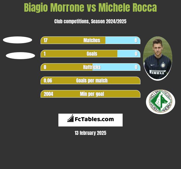 Biagio Morrone vs Michele Rocca h2h player stats