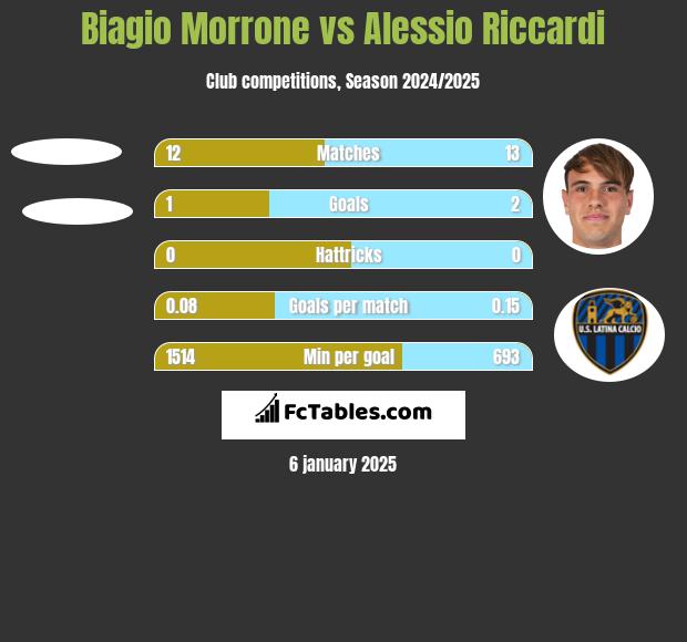 Biagio Morrone vs Alessio Riccardi h2h player stats