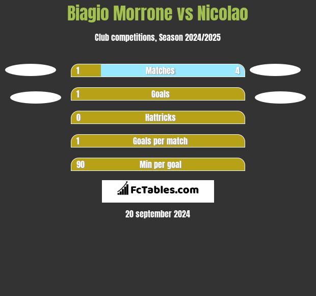 Biagio Morrone vs Nicolao h2h player stats