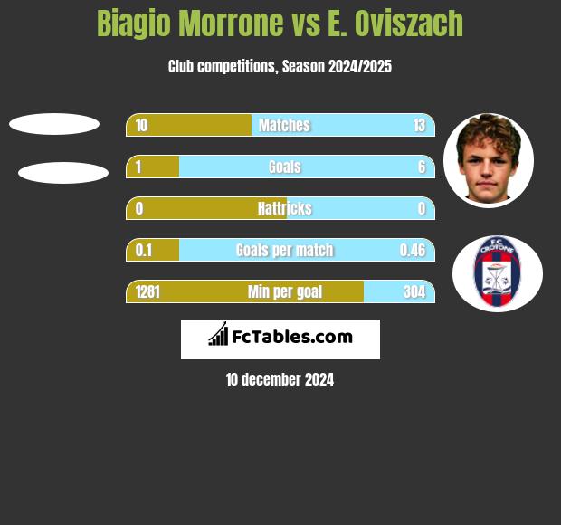 Biagio Morrone vs E. Oviszach h2h player stats