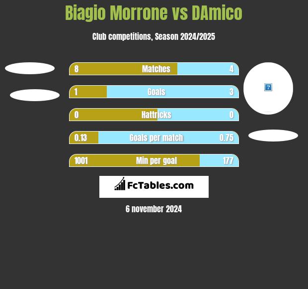 Biagio Morrone vs DAmico h2h player stats