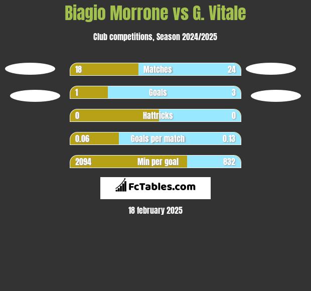 Biagio Morrone vs G. Vitale h2h player stats