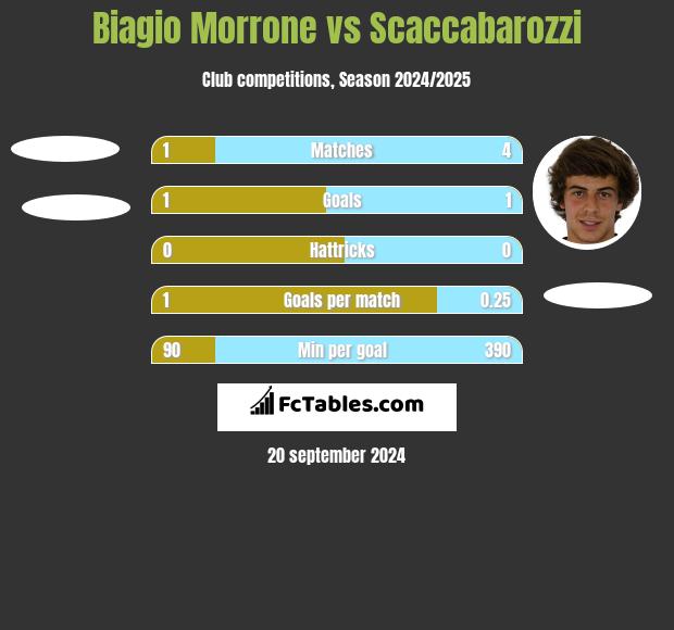 Biagio Morrone vs Scaccabarozzi h2h player stats