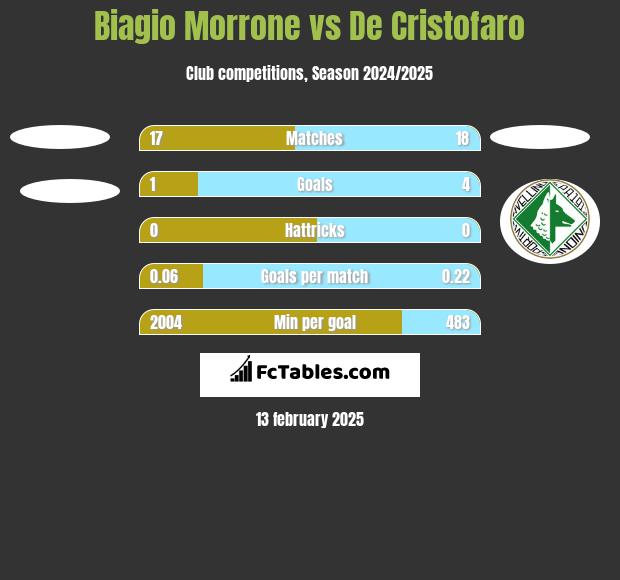 Biagio Morrone vs De Cristofaro h2h player stats