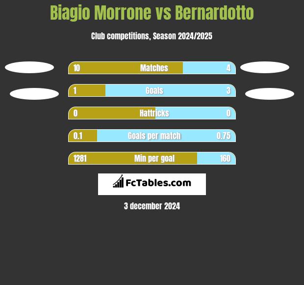 Biagio Morrone vs Bernardotto h2h player stats