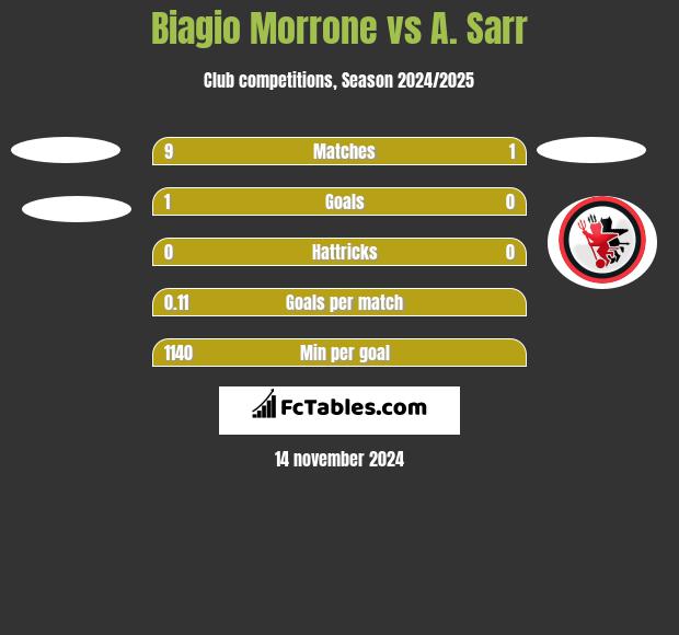 Biagio Morrone vs A. Sarr h2h player stats