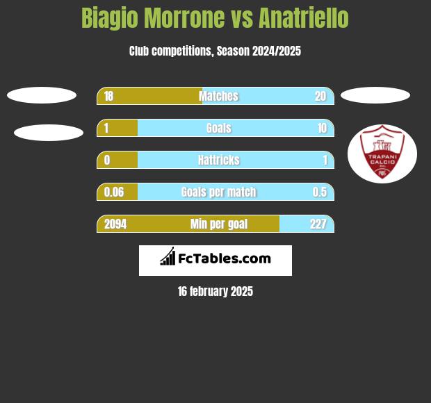 Biagio Morrone vs Anatriello h2h player stats