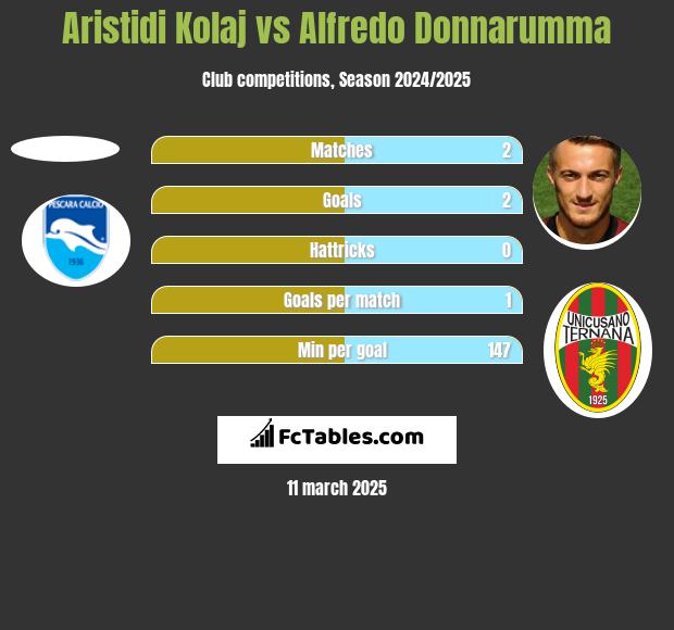 Aristidi Kolaj vs Alfredo Donnarumma h2h player stats