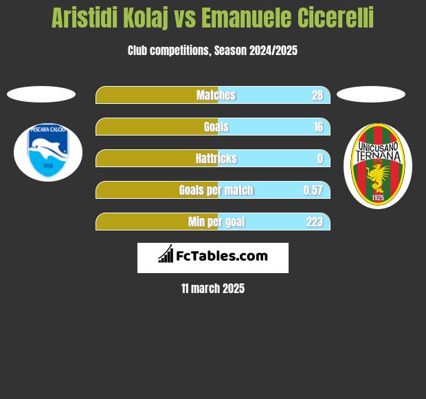 Aristidi Kolaj vs Emanuele Cicerelli h2h player stats