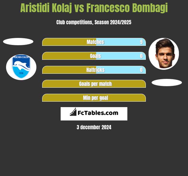 Aristidi Kolaj vs Francesco Bombagi h2h player stats