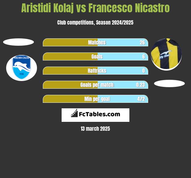 Aristidi Kolaj vs Francesco Nicastro h2h player stats