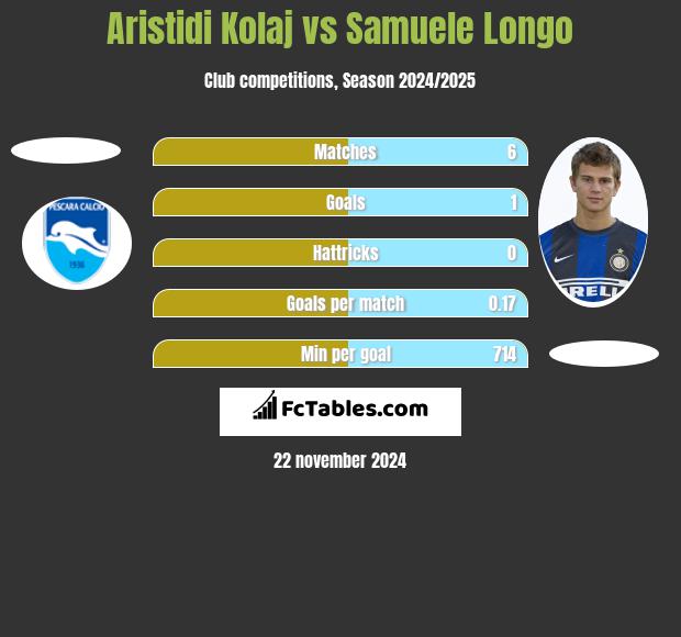 Aristidi Kolaj vs Samuele Longo h2h player stats