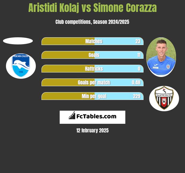 Aristidi Kolaj vs Simone Corazza h2h player stats