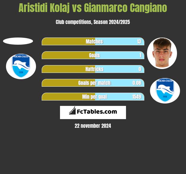 Aristidi Kolaj vs Gianmarco Cangiano h2h player stats