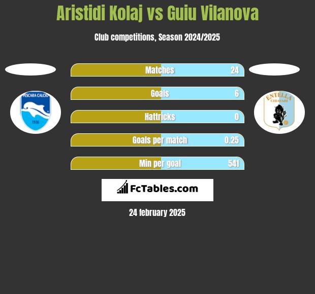 Aristidi Kolaj vs Guiu Vilanova h2h player stats