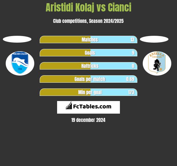 Aristidi Kolaj vs Cianci h2h player stats