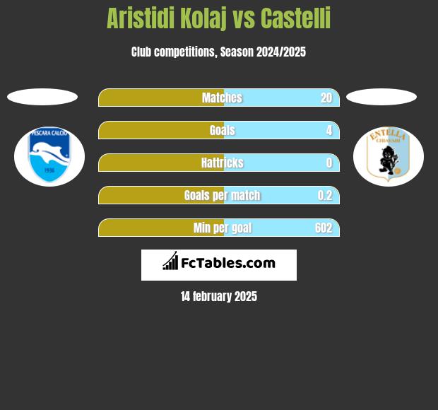 Aristidi Kolaj vs Castelli h2h player stats