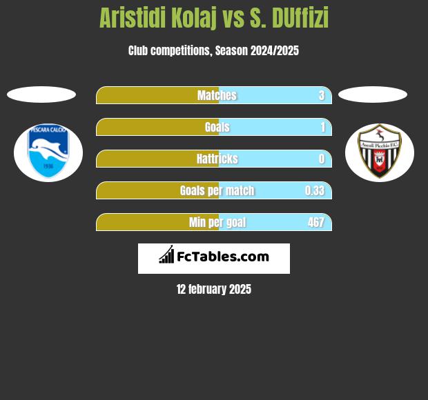 Aristidi Kolaj vs S. DUffizi h2h player stats