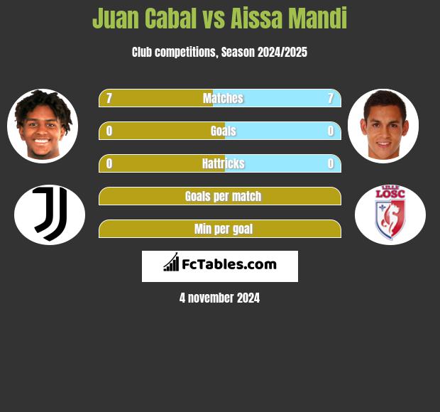 Juan Cabal vs Aissa Mandi h2h player stats