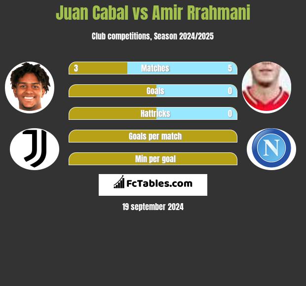 Juan Cabal vs Amir Rrahmani h2h player stats